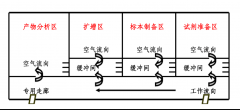 農(nóng)產(chǎn)品檢驗(yàn)實(shí)驗(yàn)室裝修設(shè)計(jì)效果